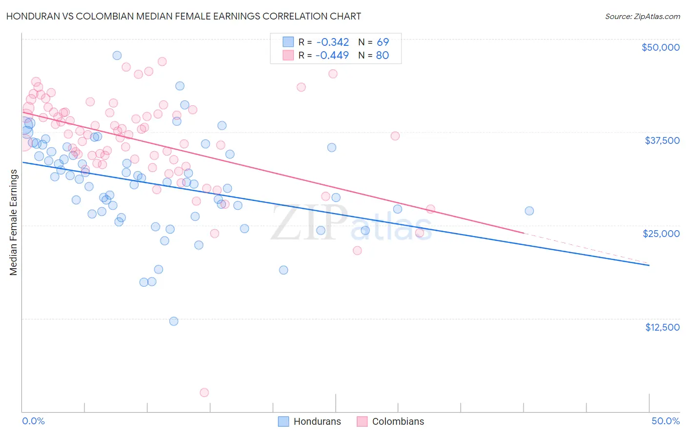 Honduran vs Colombian Median Female Earnings