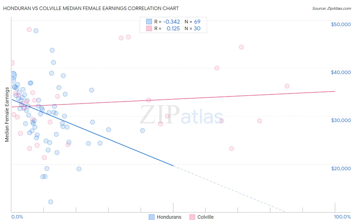 Honduran vs Colville Median Female Earnings