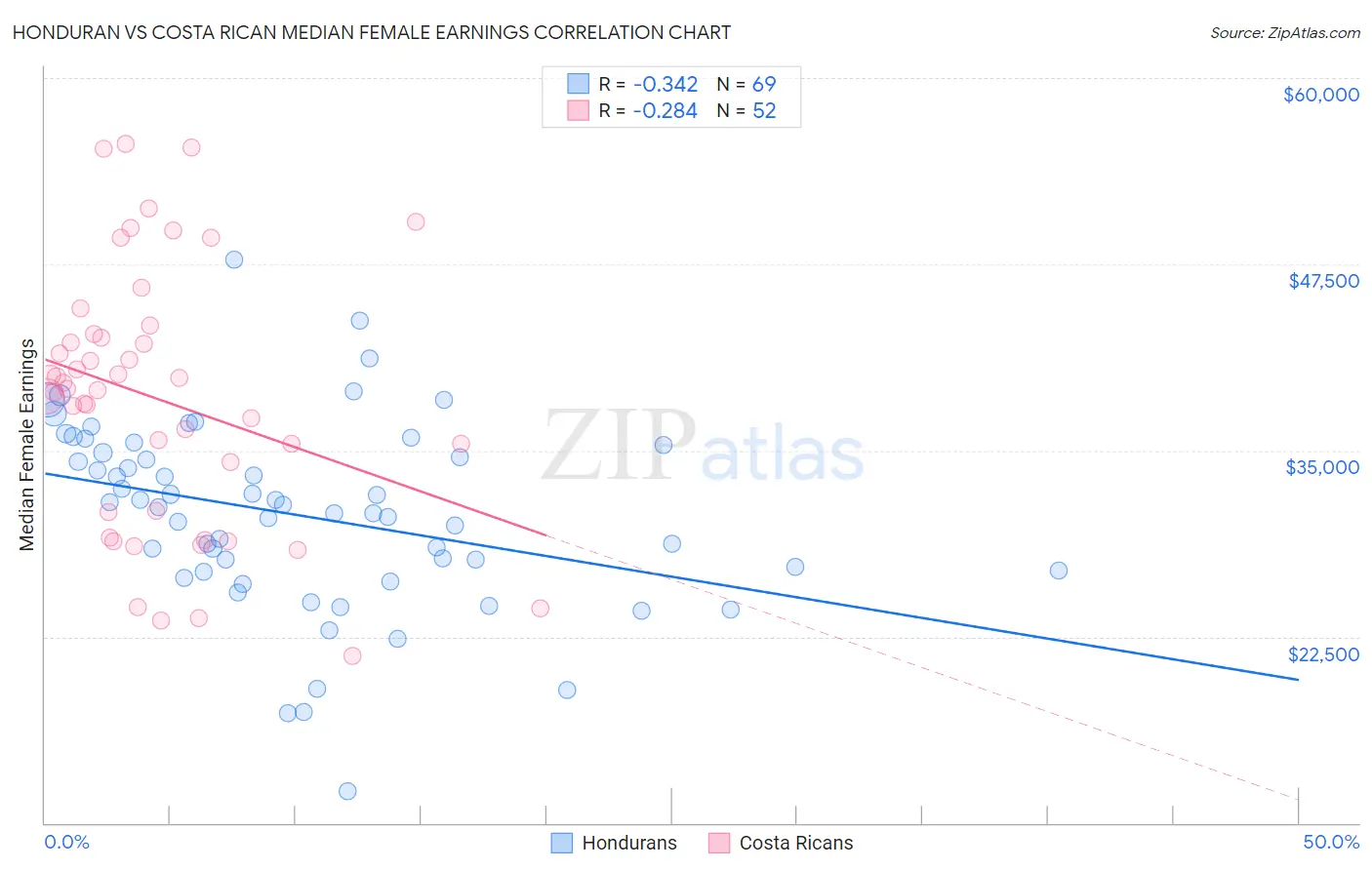 Honduran vs Costa Rican Median Female Earnings