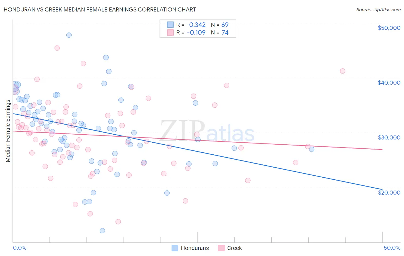 Honduran vs Creek Median Female Earnings