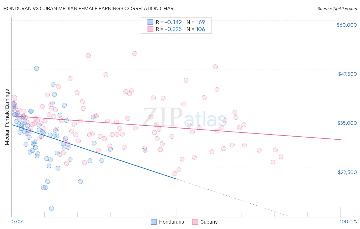 Honduran vs Cuban Median Female Earnings
