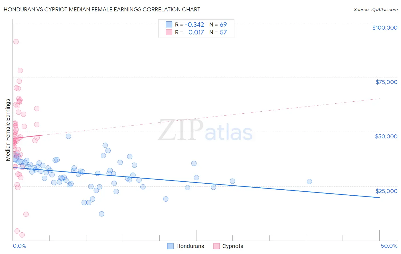 Honduran vs Cypriot Median Female Earnings