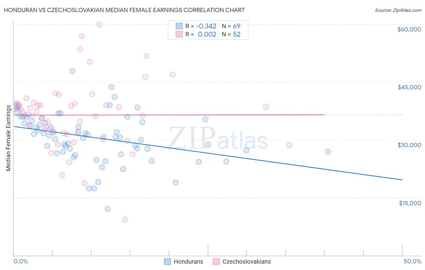 Honduran vs Czechoslovakian Median Female Earnings