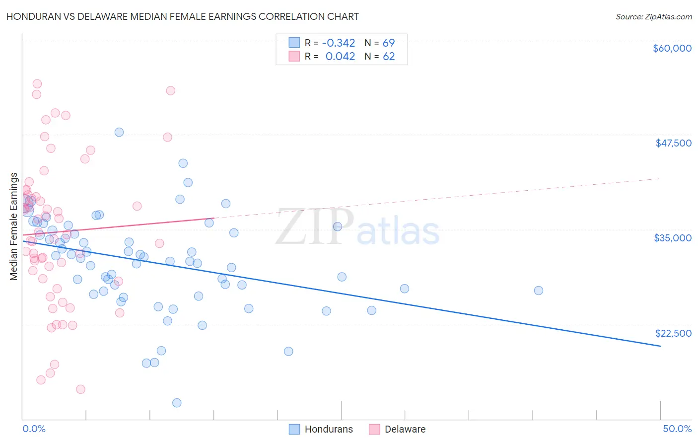 Honduran vs Delaware Median Female Earnings