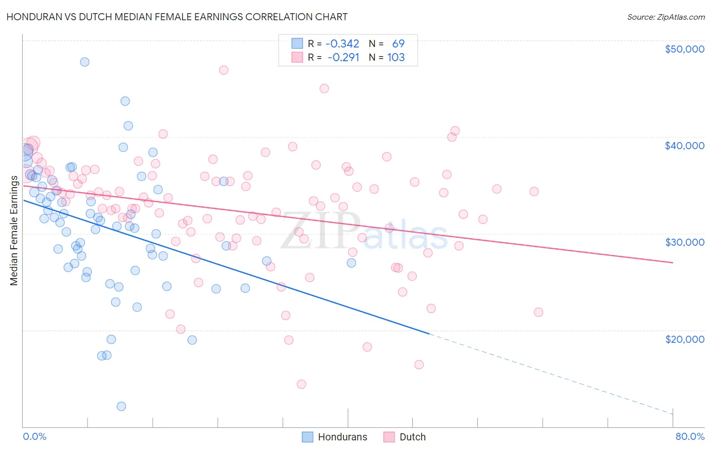 Honduran vs Dutch Median Female Earnings