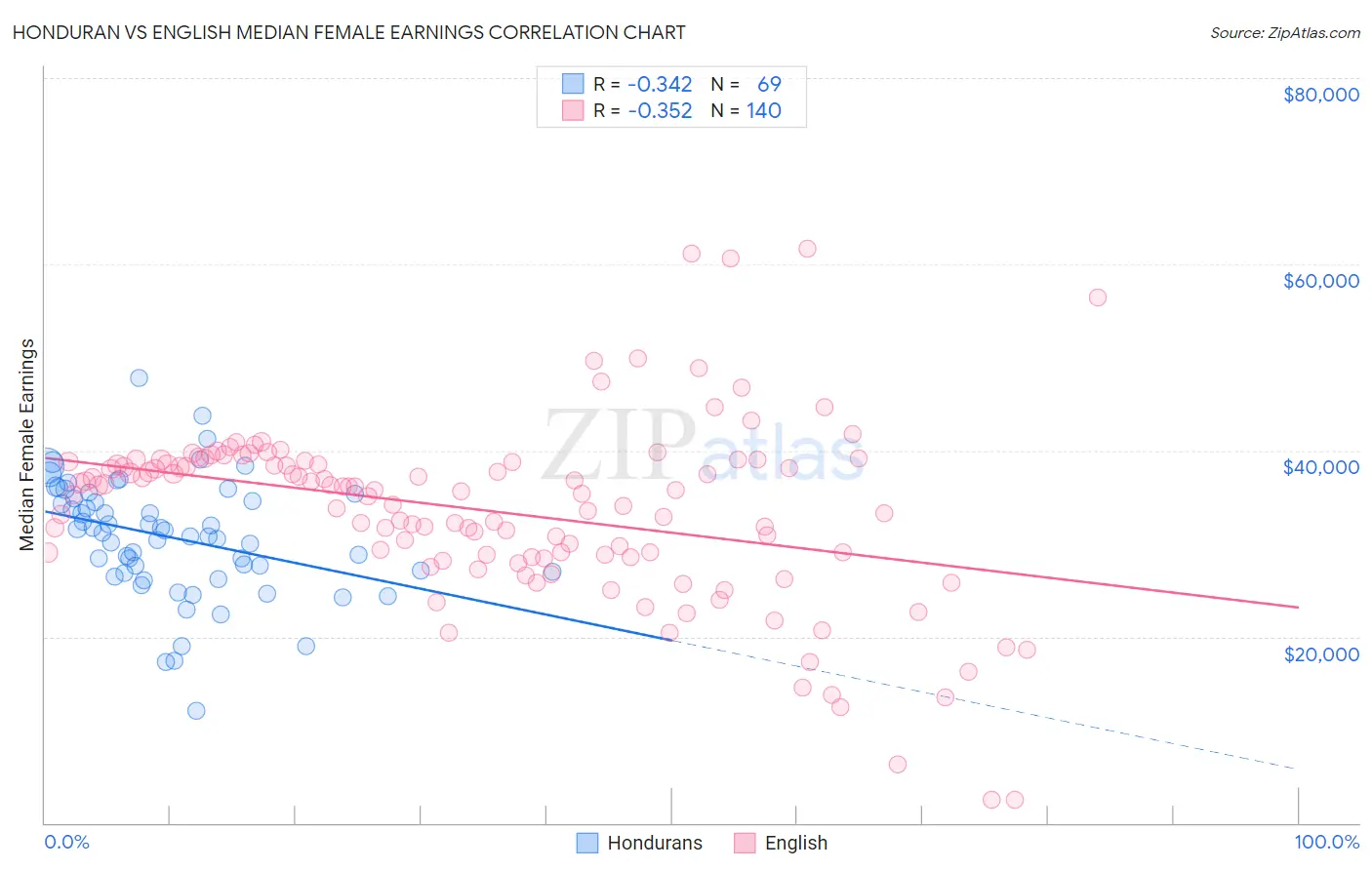 Honduran vs English Median Female Earnings