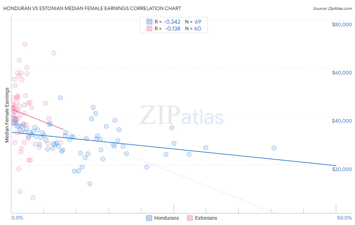Honduran vs Estonian Median Female Earnings