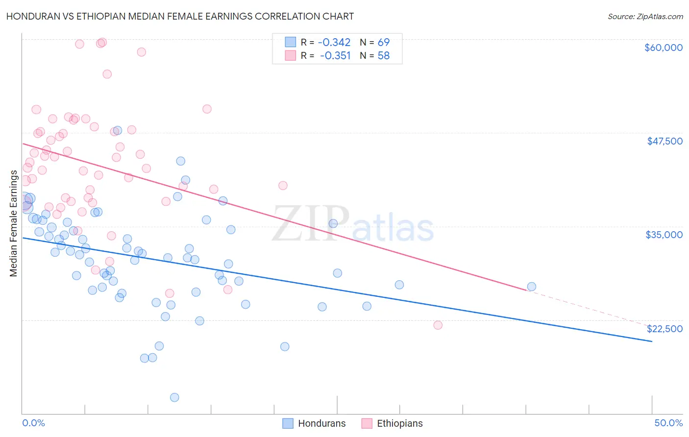 Honduran vs Ethiopian Median Female Earnings