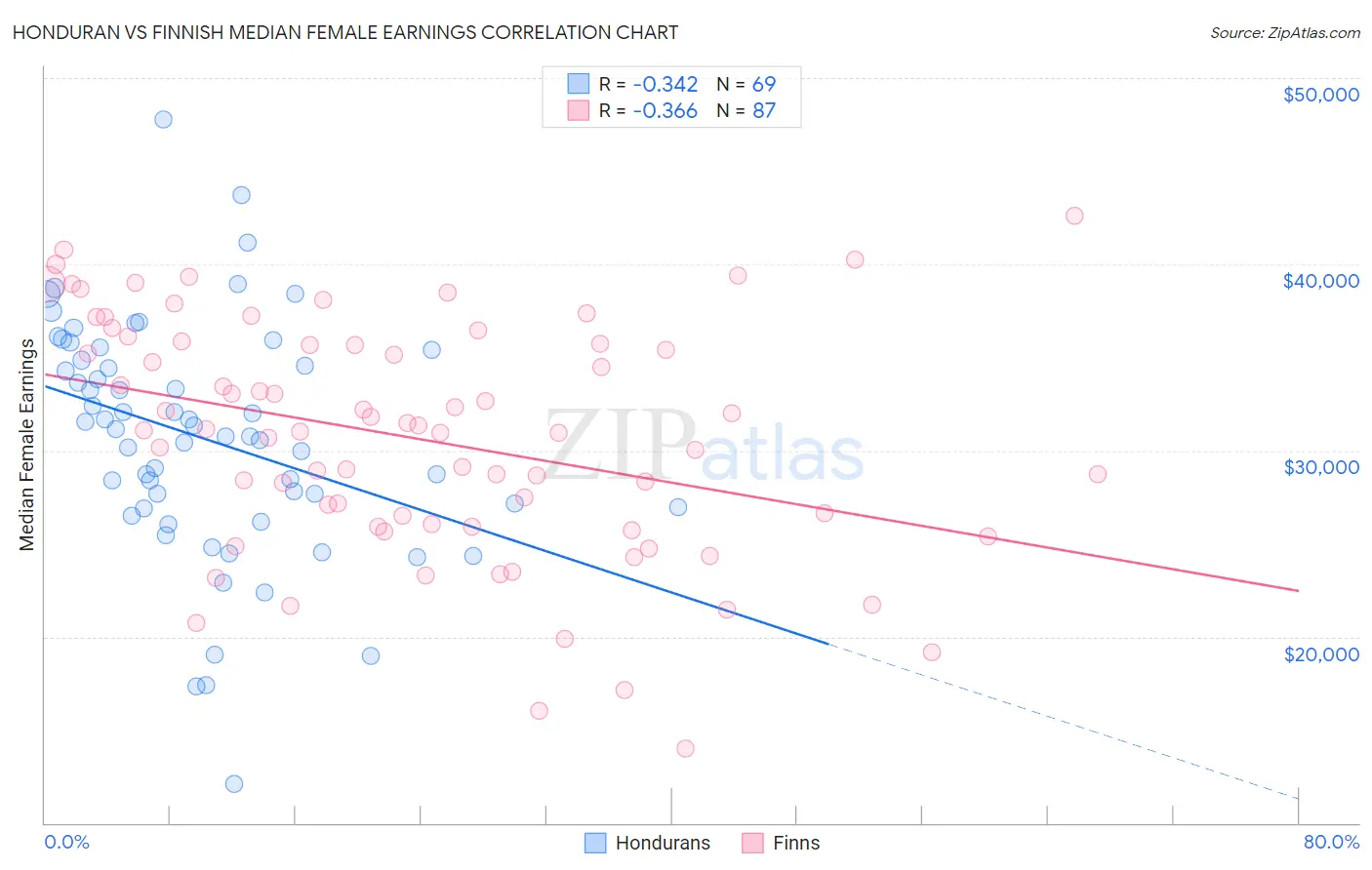 Honduran vs Finnish Median Female Earnings