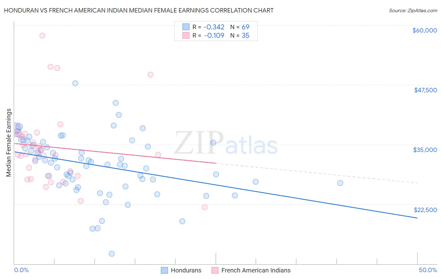 Honduran vs French American Indian Median Female Earnings