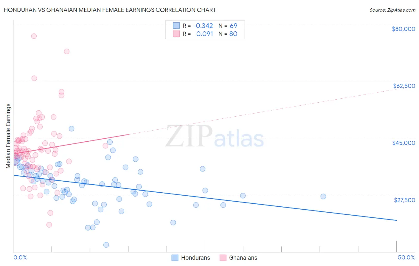 Honduran vs Ghanaian Median Female Earnings
