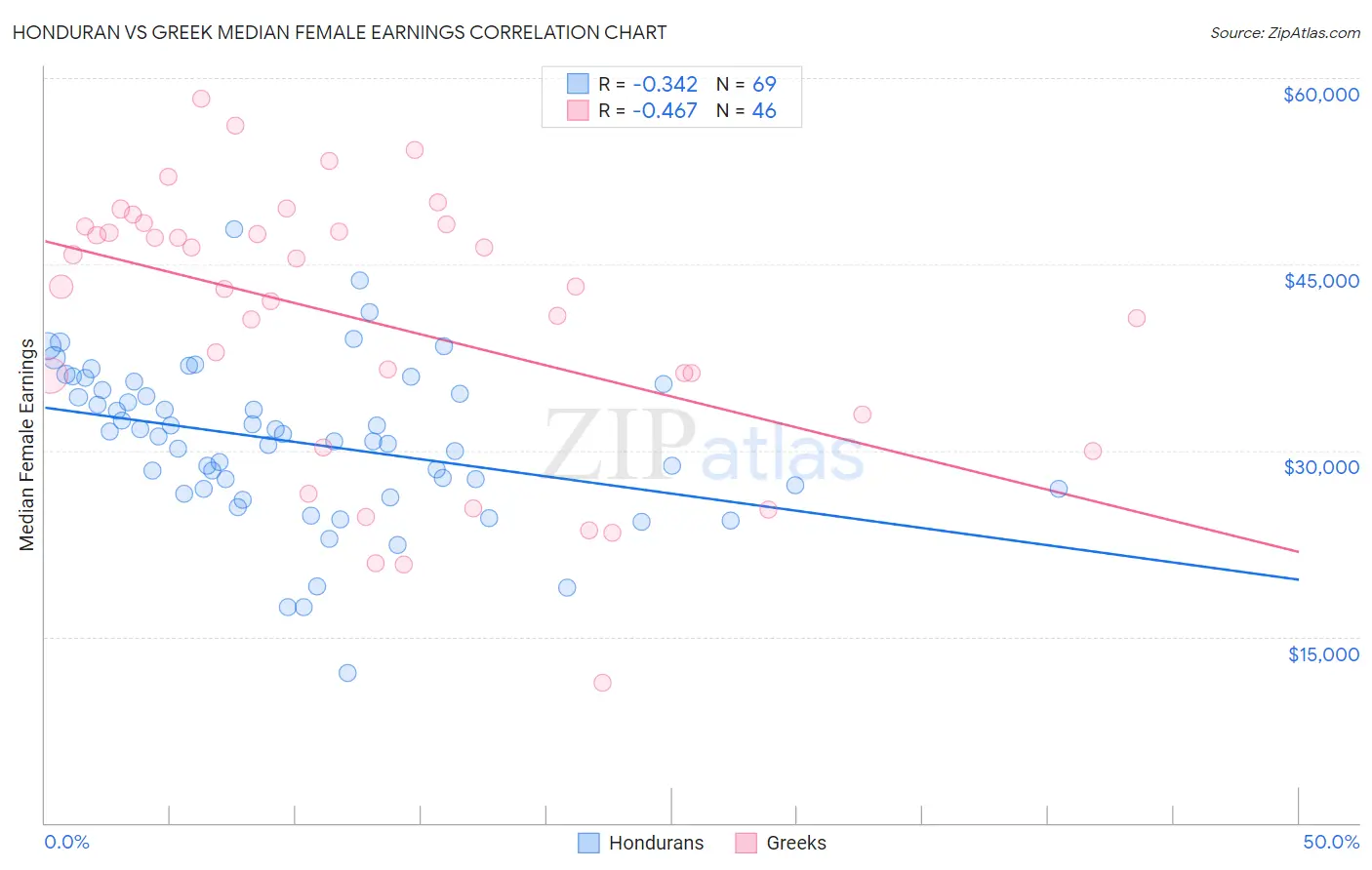 Honduran vs Greek Median Female Earnings
