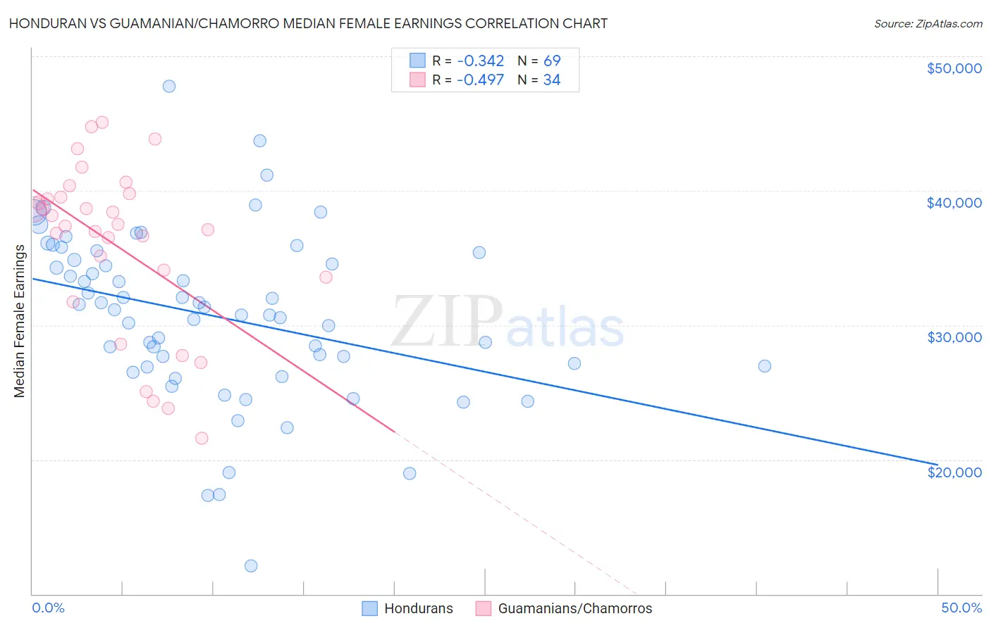 Honduran vs Guamanian/Chamorro Median Female Earnings