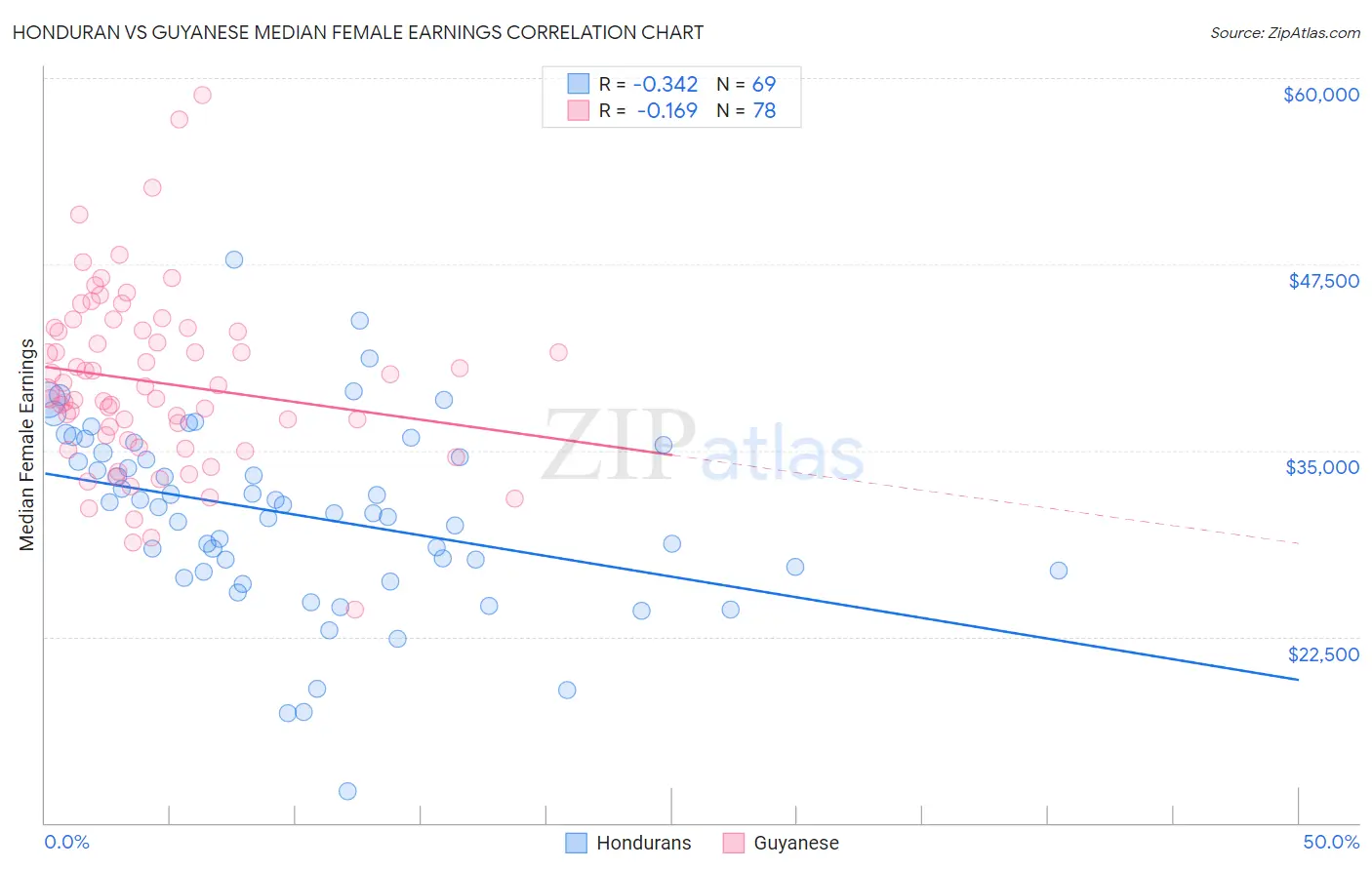 Honduran vs Guyanese Median Female Earnings
