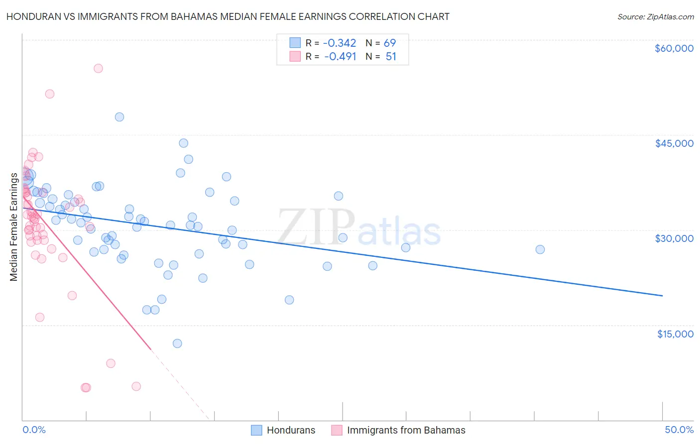 Honduran vs Immigrants from Bahamas Median Female Earnings