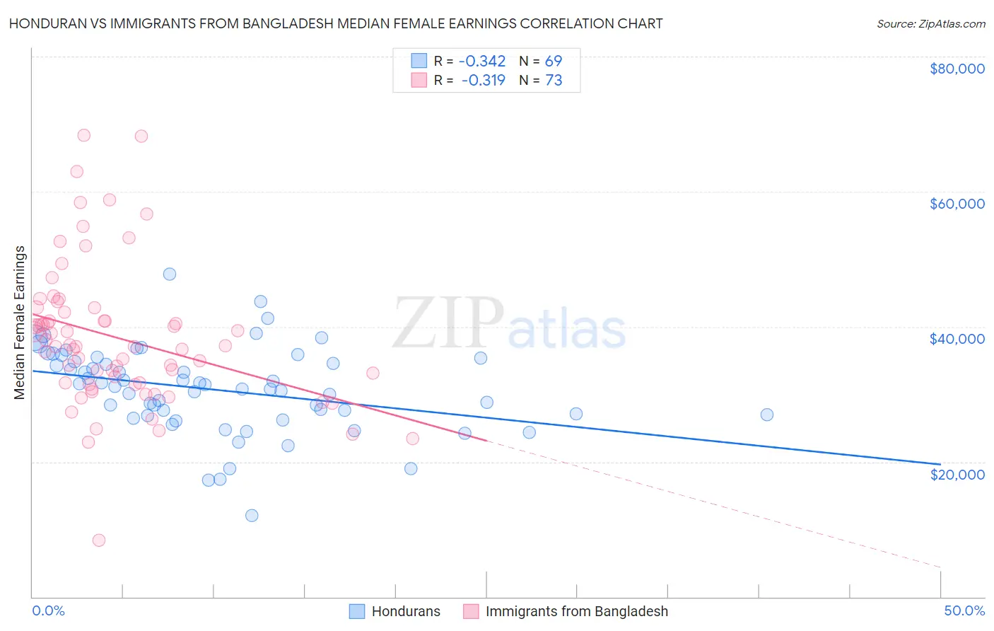 Honduran vs Immigrants from Bangladesh Median Female Earnings