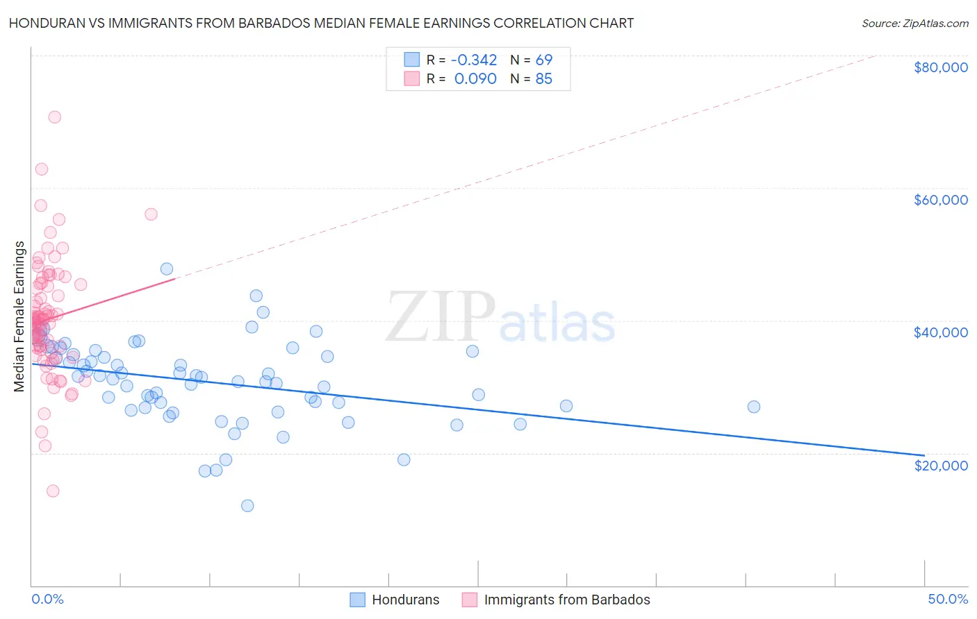 Honduran vs Immigrants from Barbados Median Female Earnings