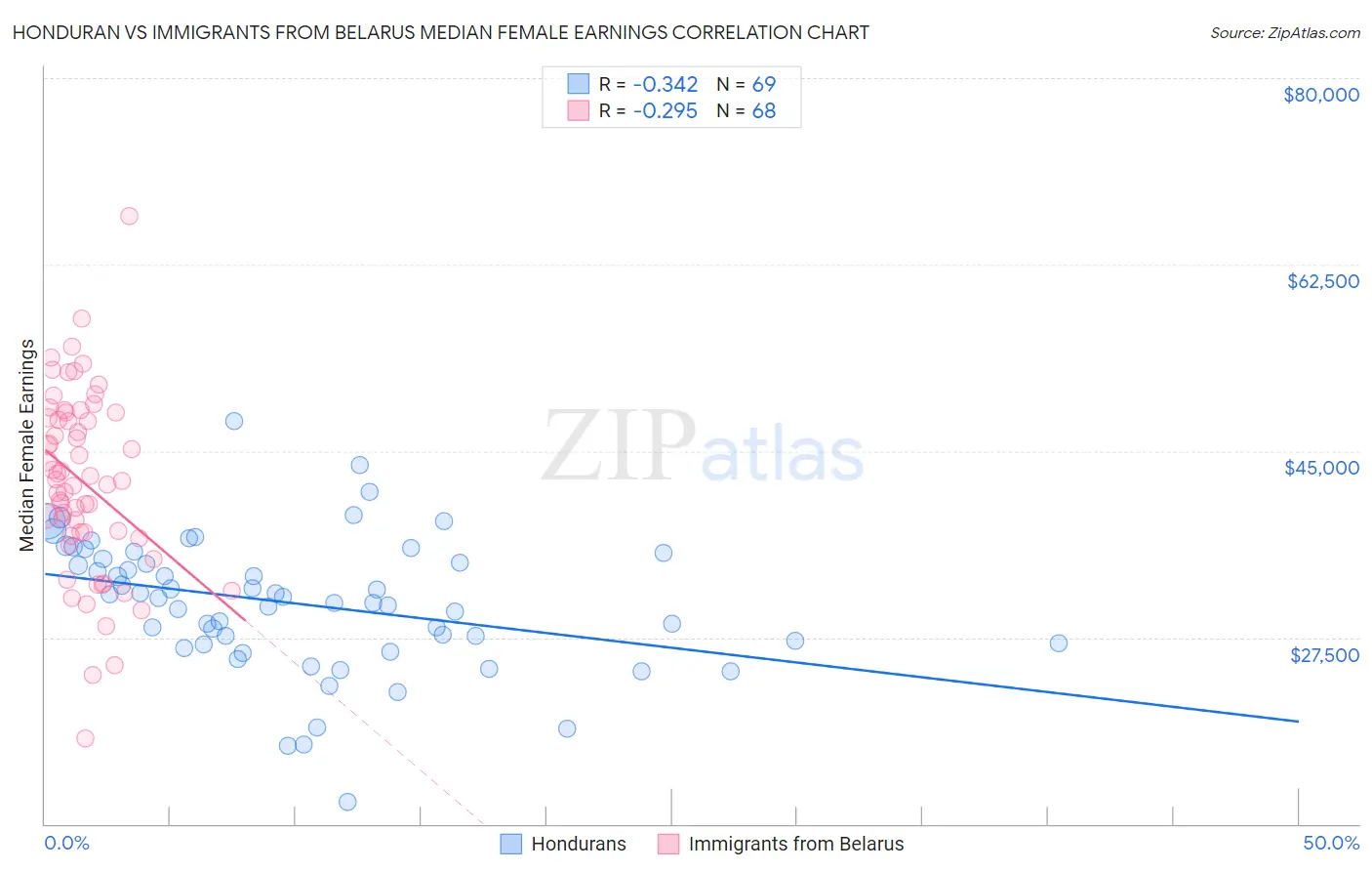 Honduran vs Immigrants from Belarus Median Female Earnings