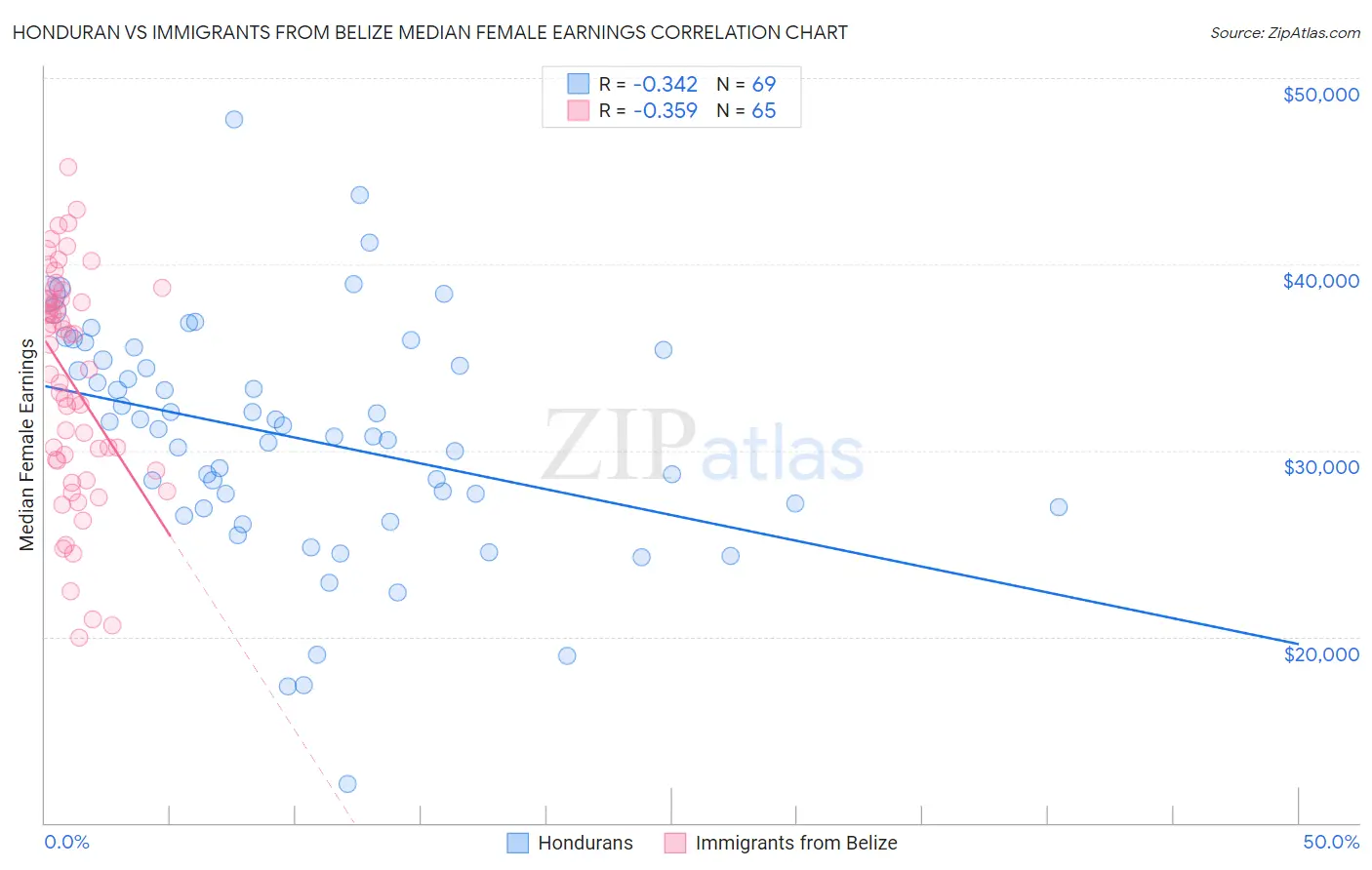 Honduran vs Immigrants from Belize Median Female Earnings