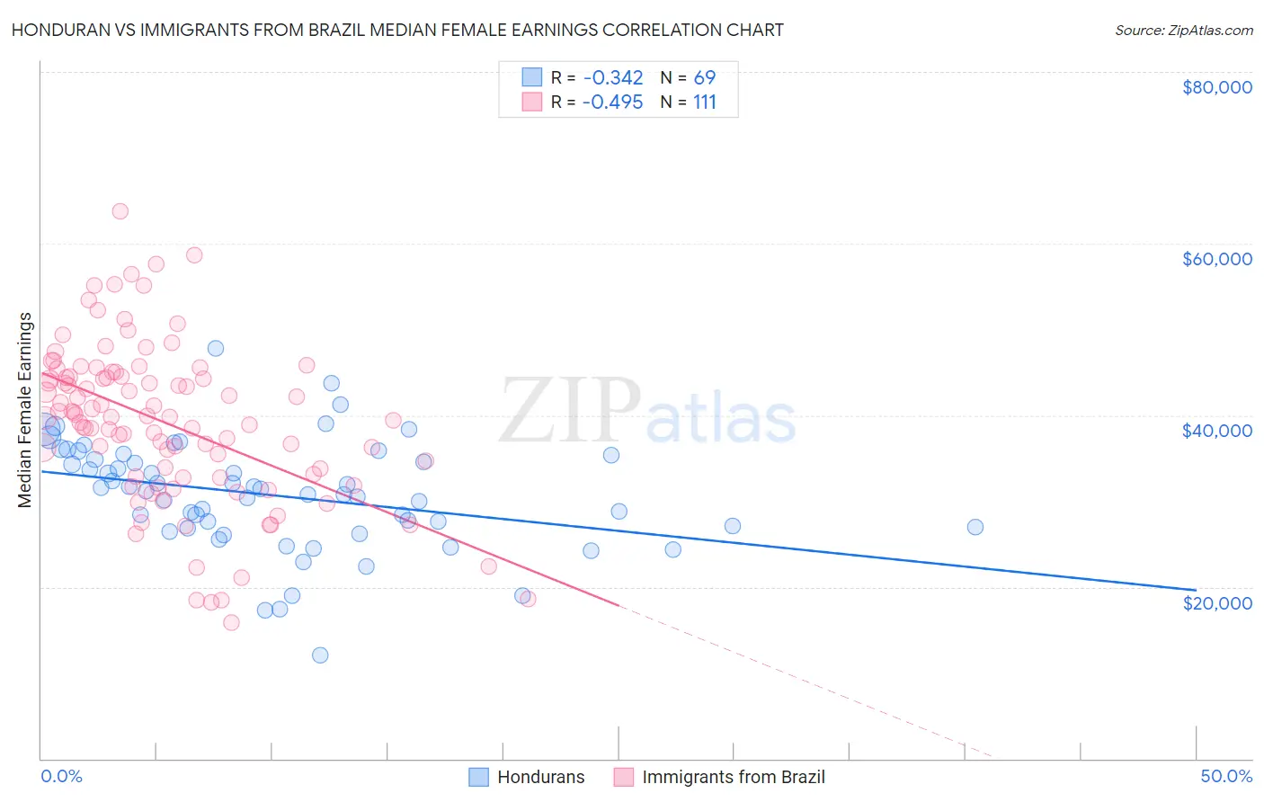 Honduran vs Immigrants from Brazil Median Female Earnings
