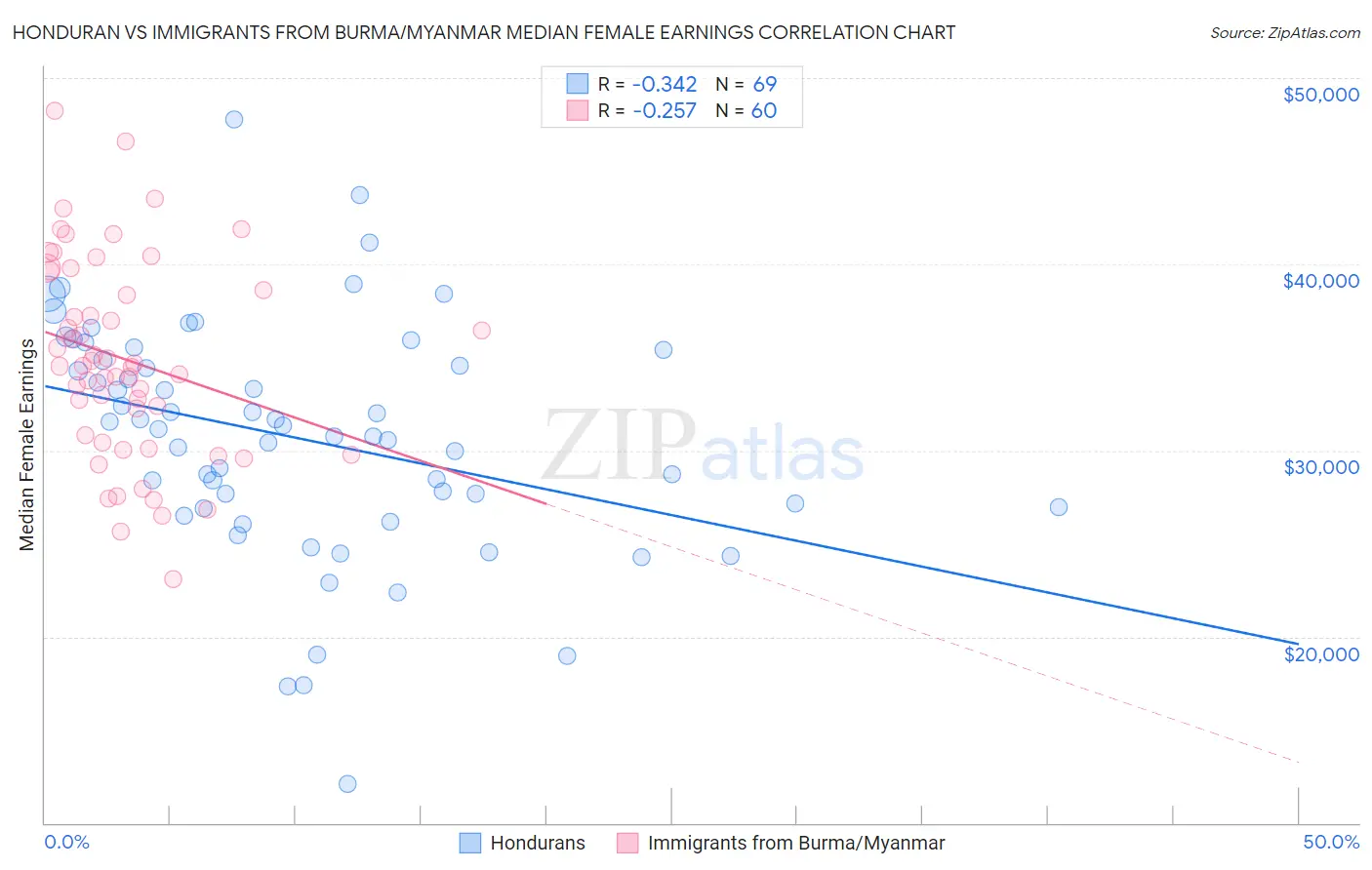 Honduran vs Immigrants from Burma/Myanmar Median Female Earnings