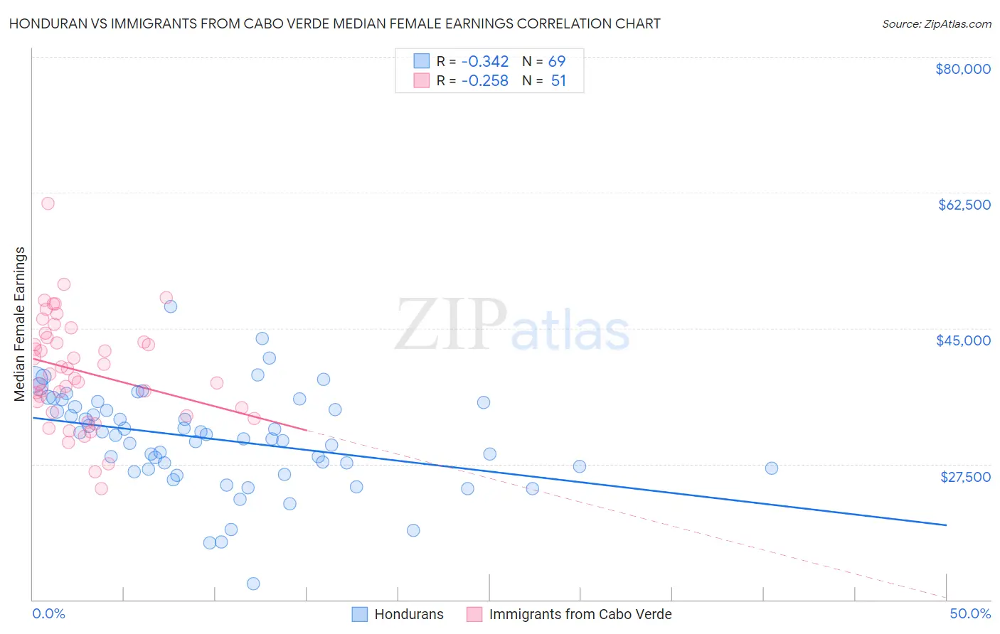 Honduran vs Immigrants from Cabo Verde Median Female Earnings