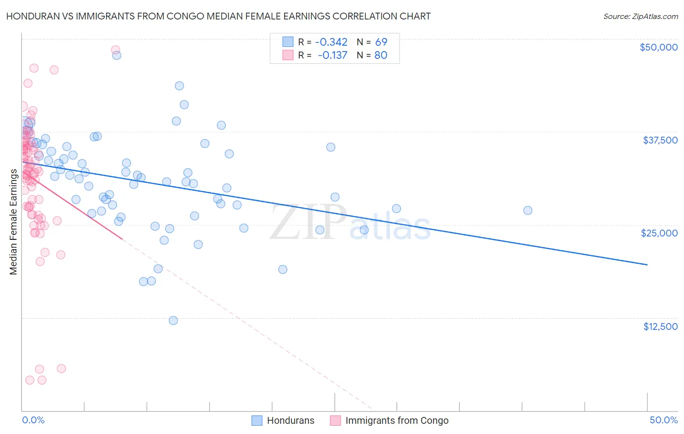 Honduran vs Immigrants from Congo Median Female Earnings