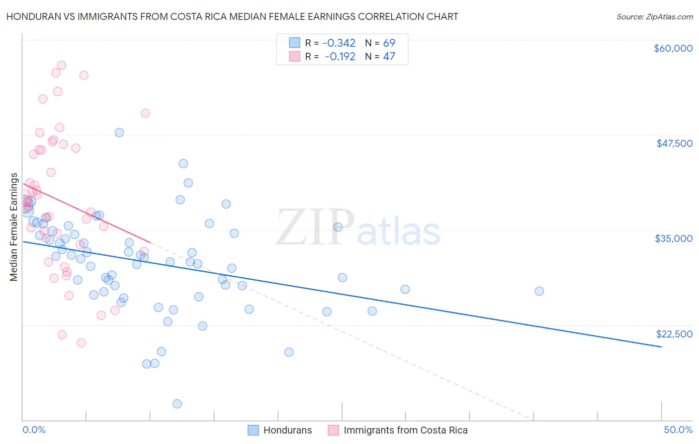 Honduran vs Immigrants from Costa Rica Median Female Earnings