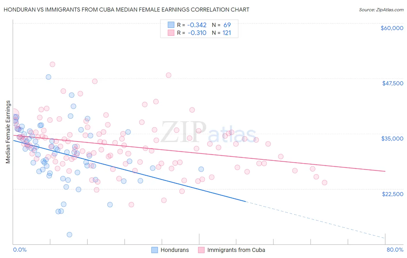 Honduran vs Immigrants from Cuba Median Female Earnings