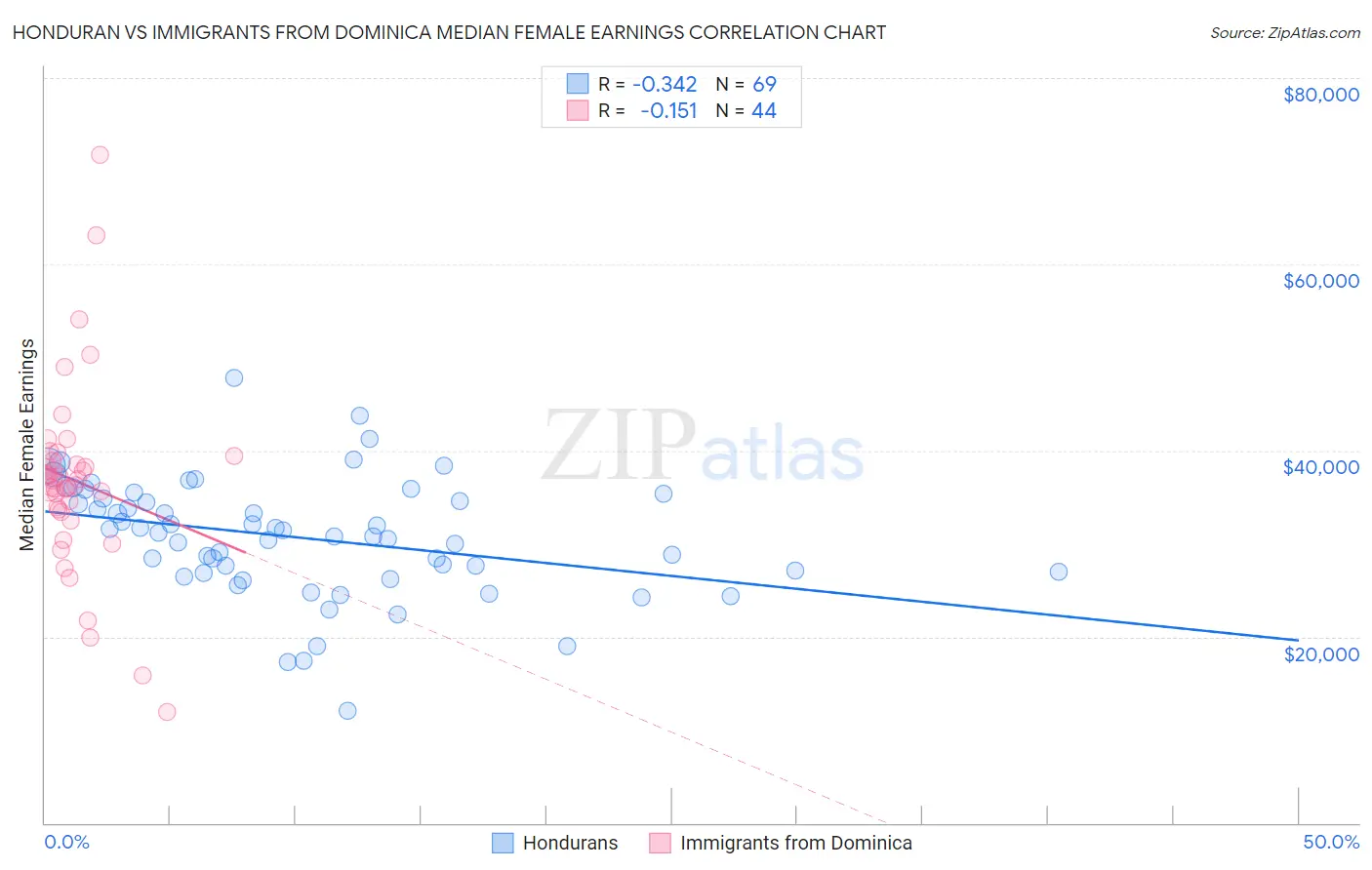 Honduran vs Immigrants from Dominica Median Female Earnings