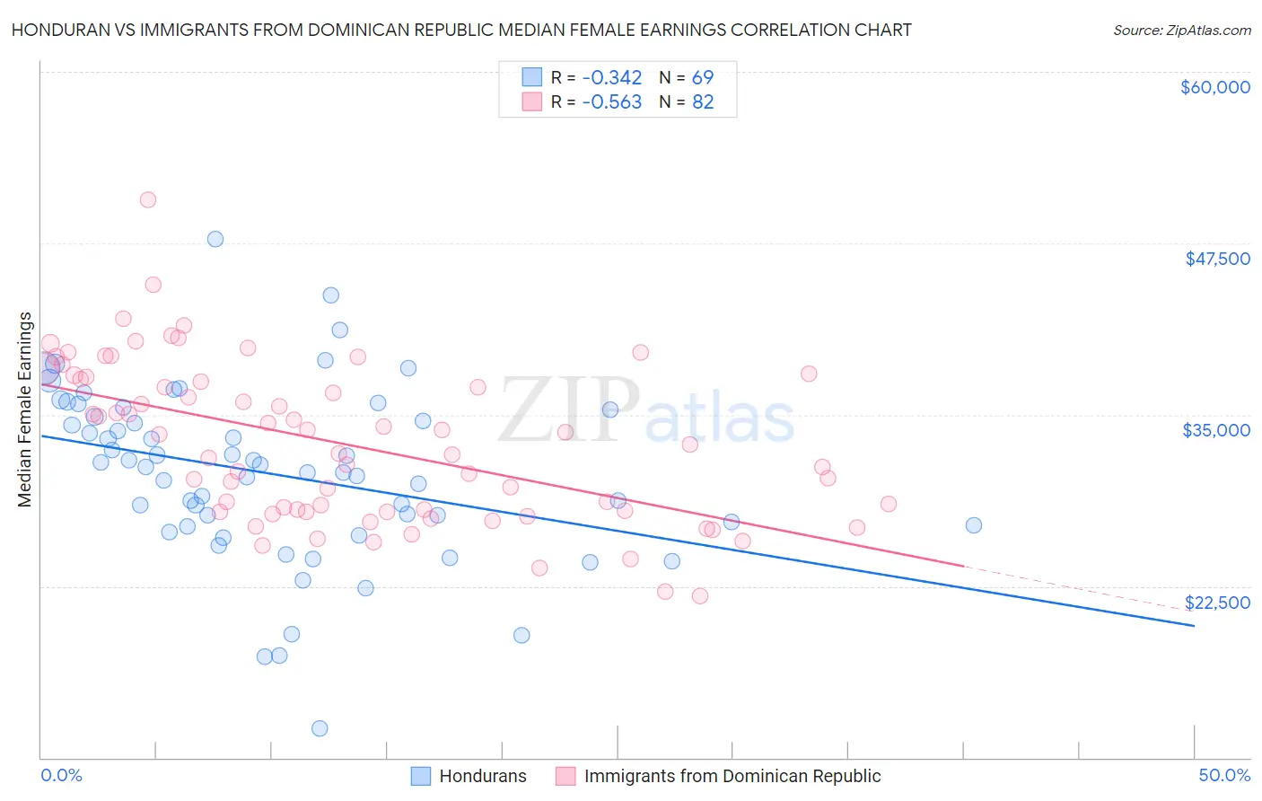 Honduran vs Immigrants from Dominican Republic Median Female Earnings