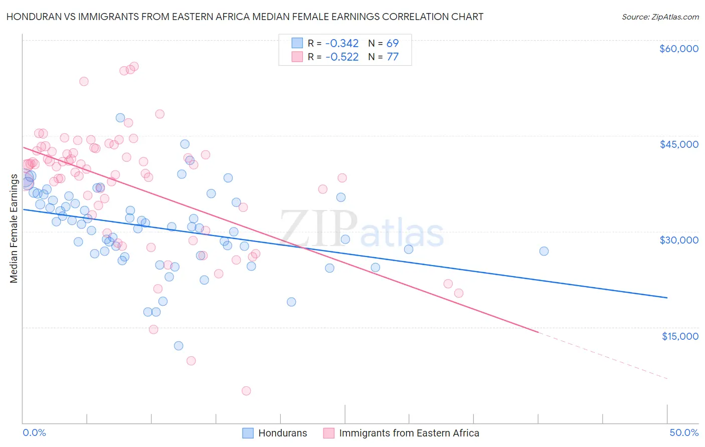 Honduran vs Immigrants from Eastern Africa Median Female Earnings