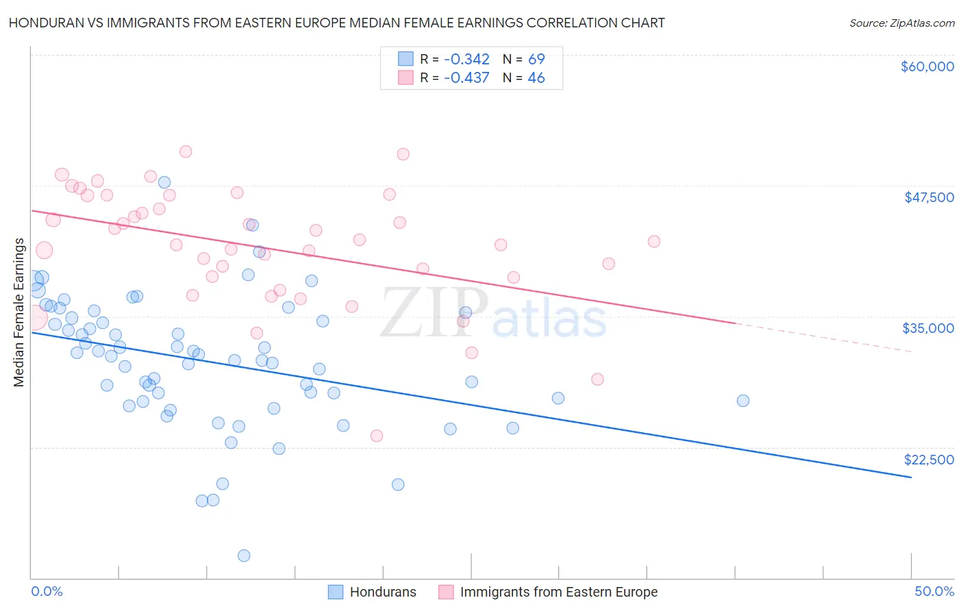 Honduran vs Immigrants from Eastern Europe Median Female Earnings