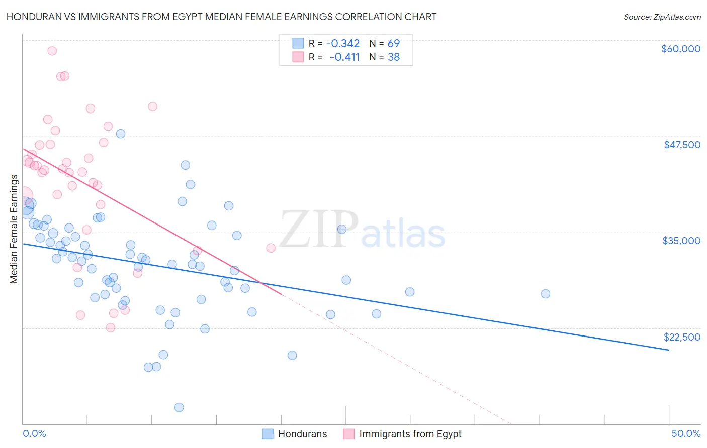 Honduran vs Immigrants from Egypt Median Female Earnings