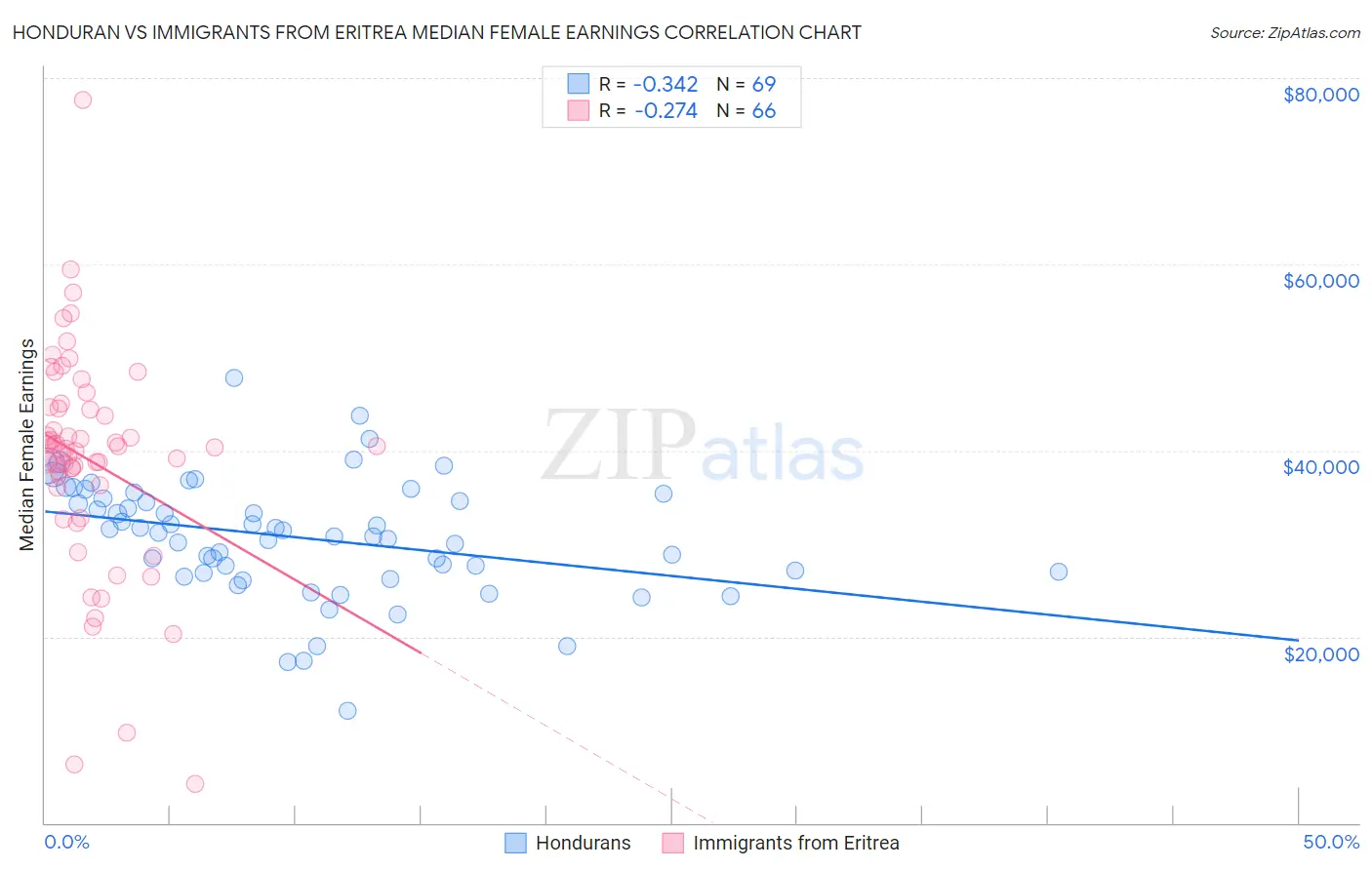 Honduran vs Immigrants from Eritrea Median Female Earnings