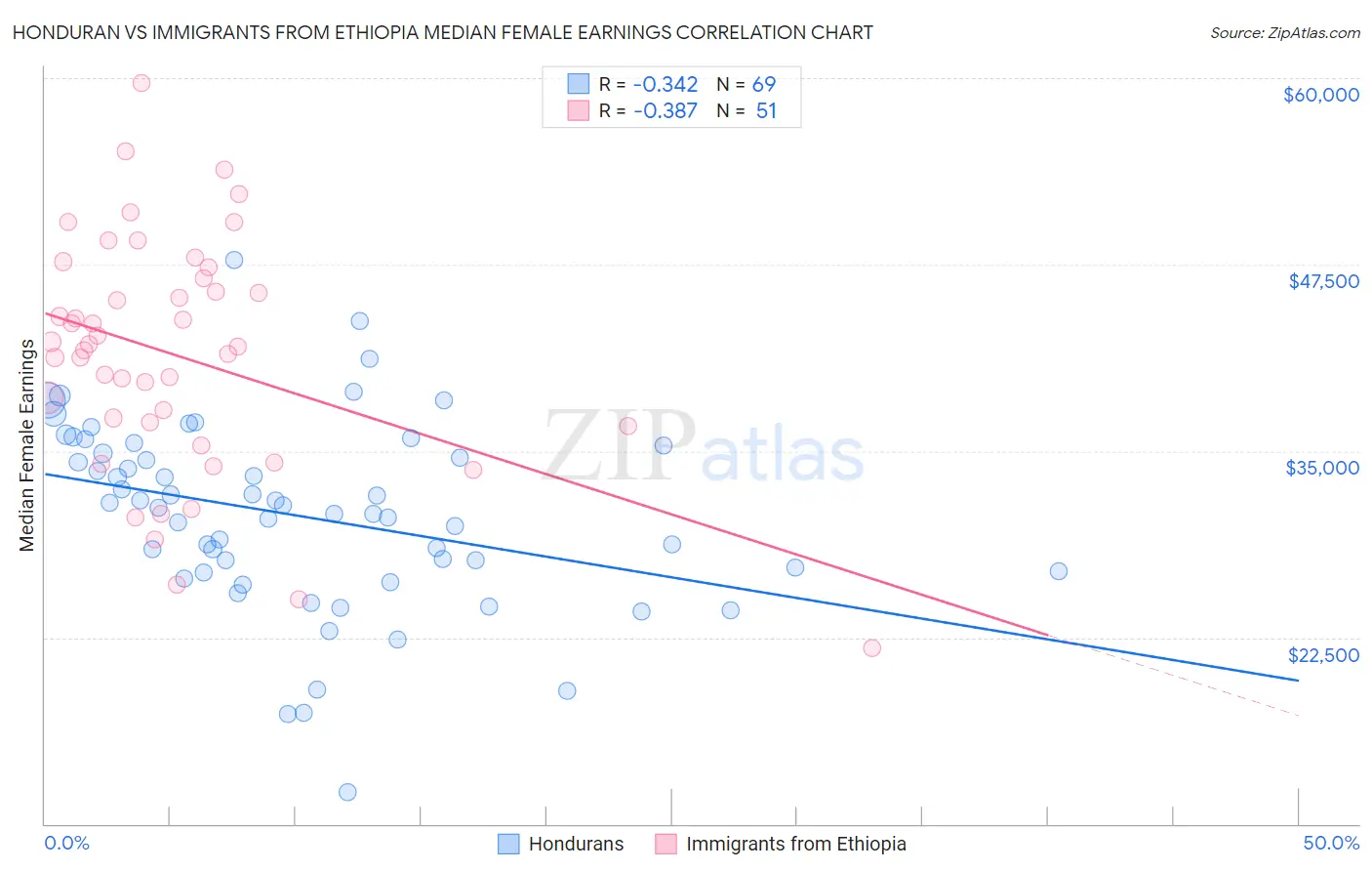 Honduran vs Immigrants from Ethiopia Median Female Earnings