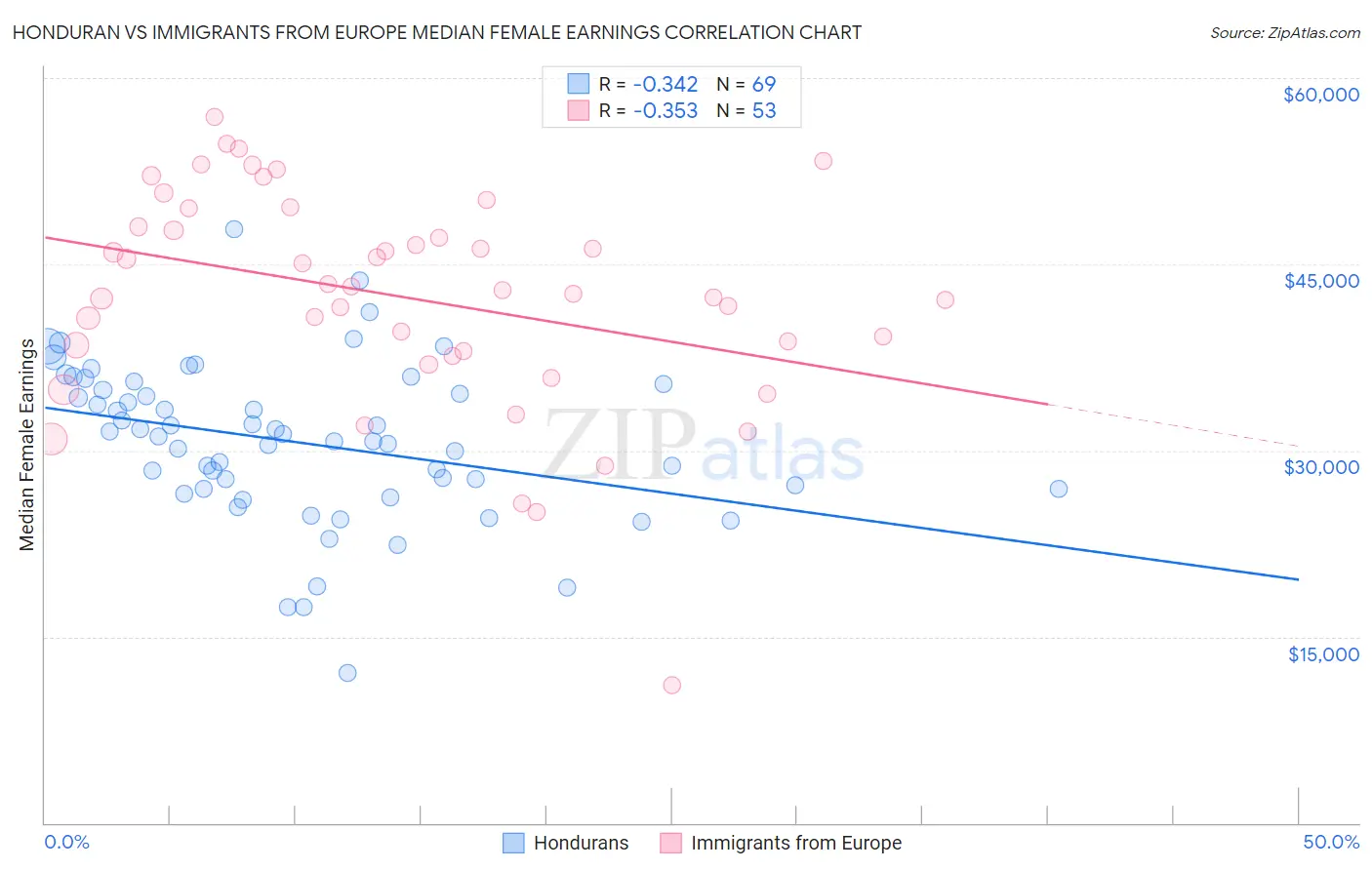 Honduran vs Immigrants from Europe Median Female Earnings