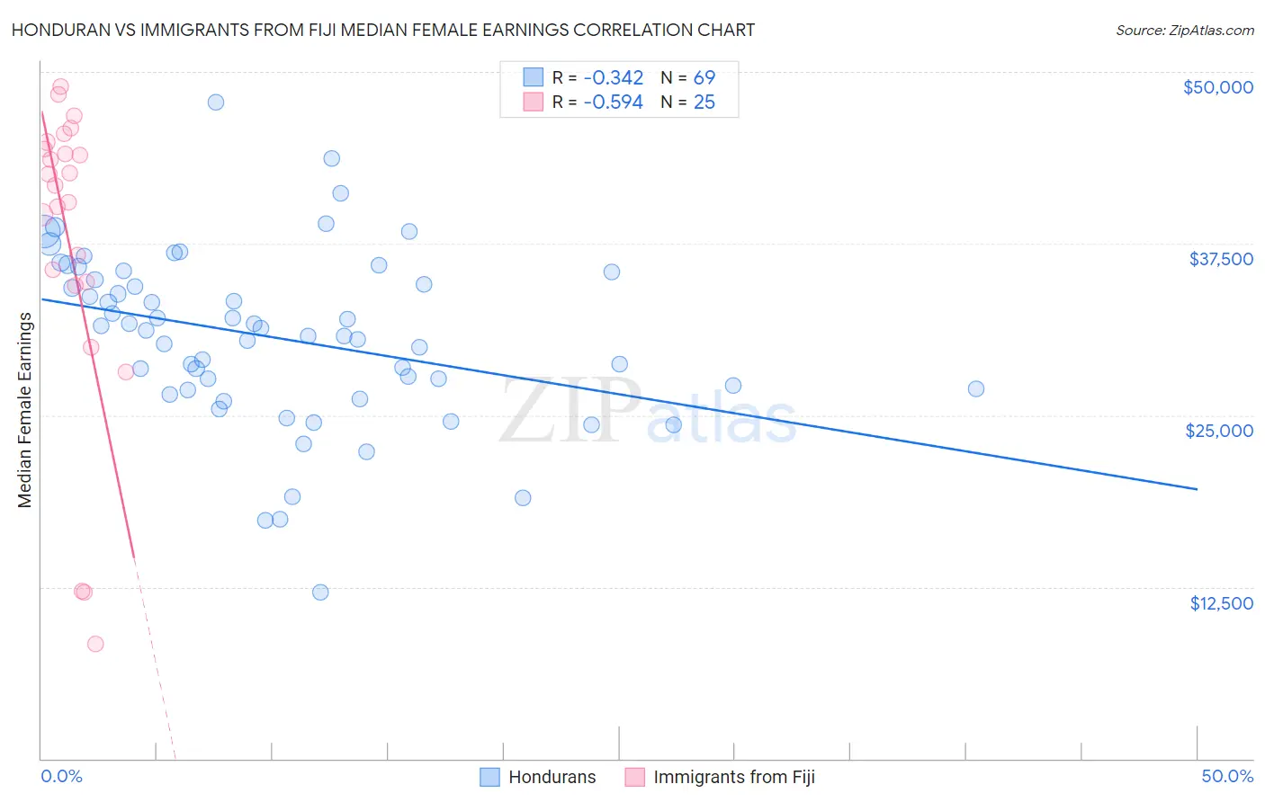 Honduran vs Immigrants from Fiji Median Female Earnings
