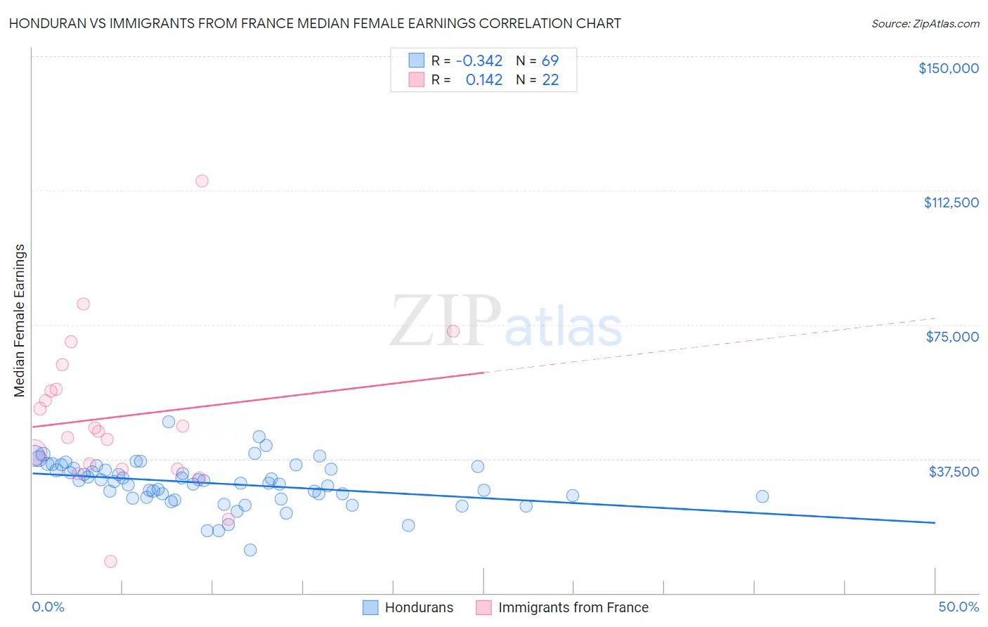 Honduran vs Immigrants from France Median Female Earnings