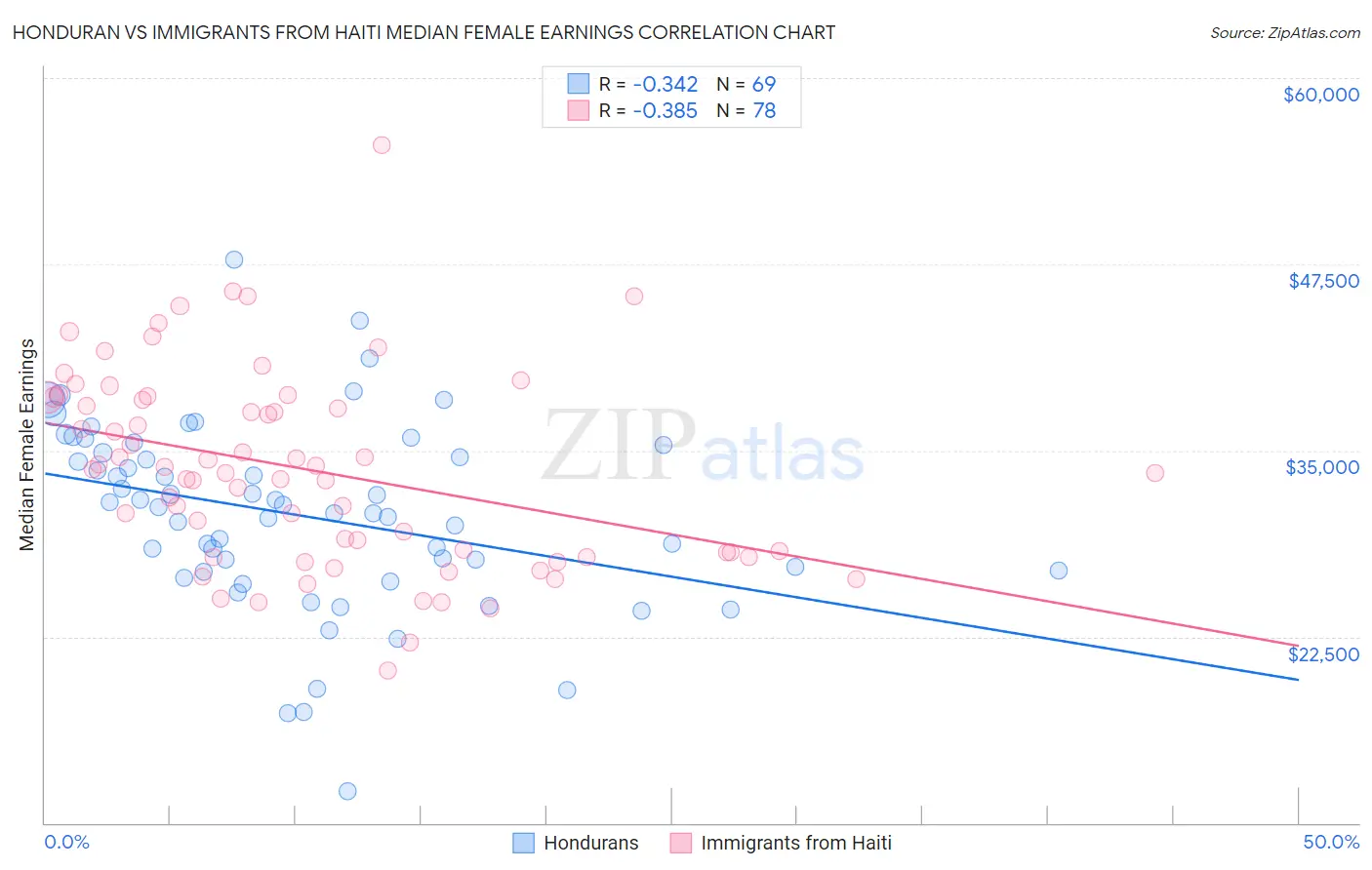 Honduran vs Immigrants from Haiti Median Female Earnings