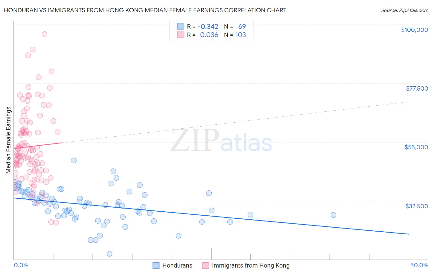 Honduran vs Immigrants from Hong Kong Median Female Earnings