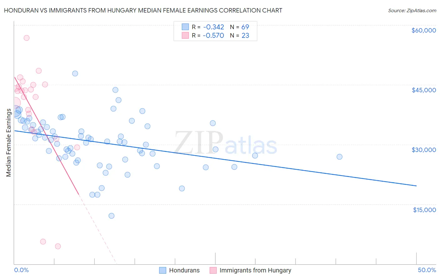 Honduran vs Immigrants from Hungary Median Female Earnings