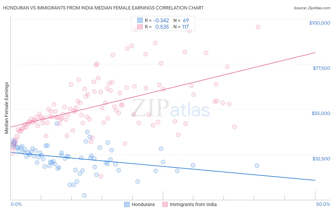 Honduran vs Immigrants from India Median Female Earnings