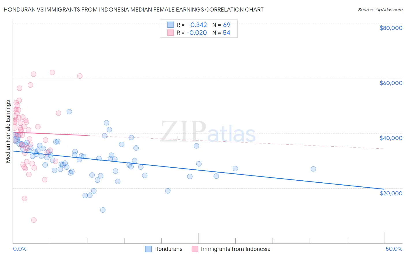 Honduran vs Immigrants from Indonesia Median Female Earnings