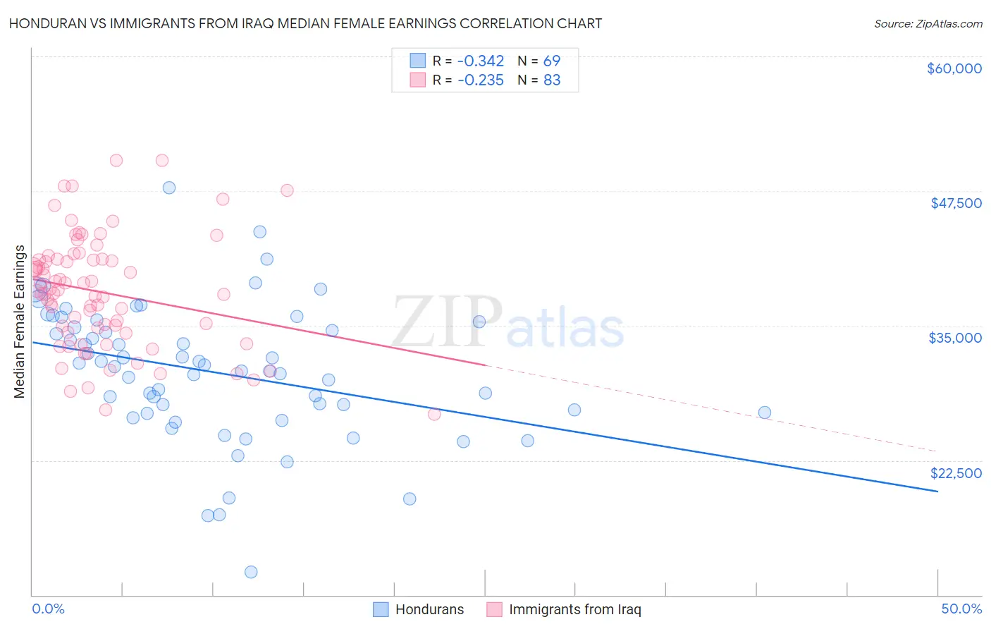 Honduran vs Immigrants from Iraq Median Female Earnings