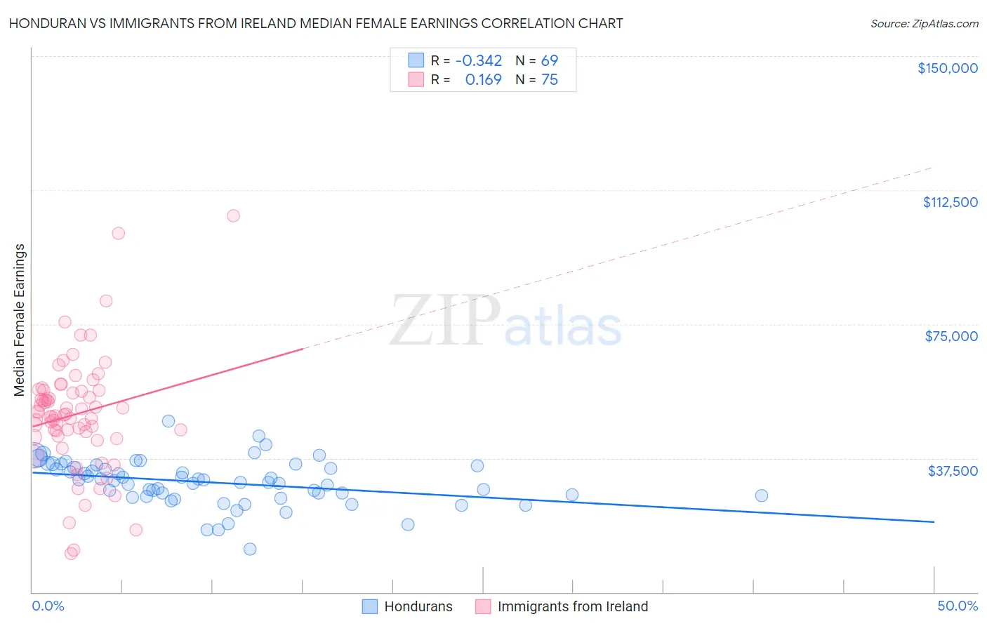 Honduran vs Immigrants from Ireland Median Female Earnings