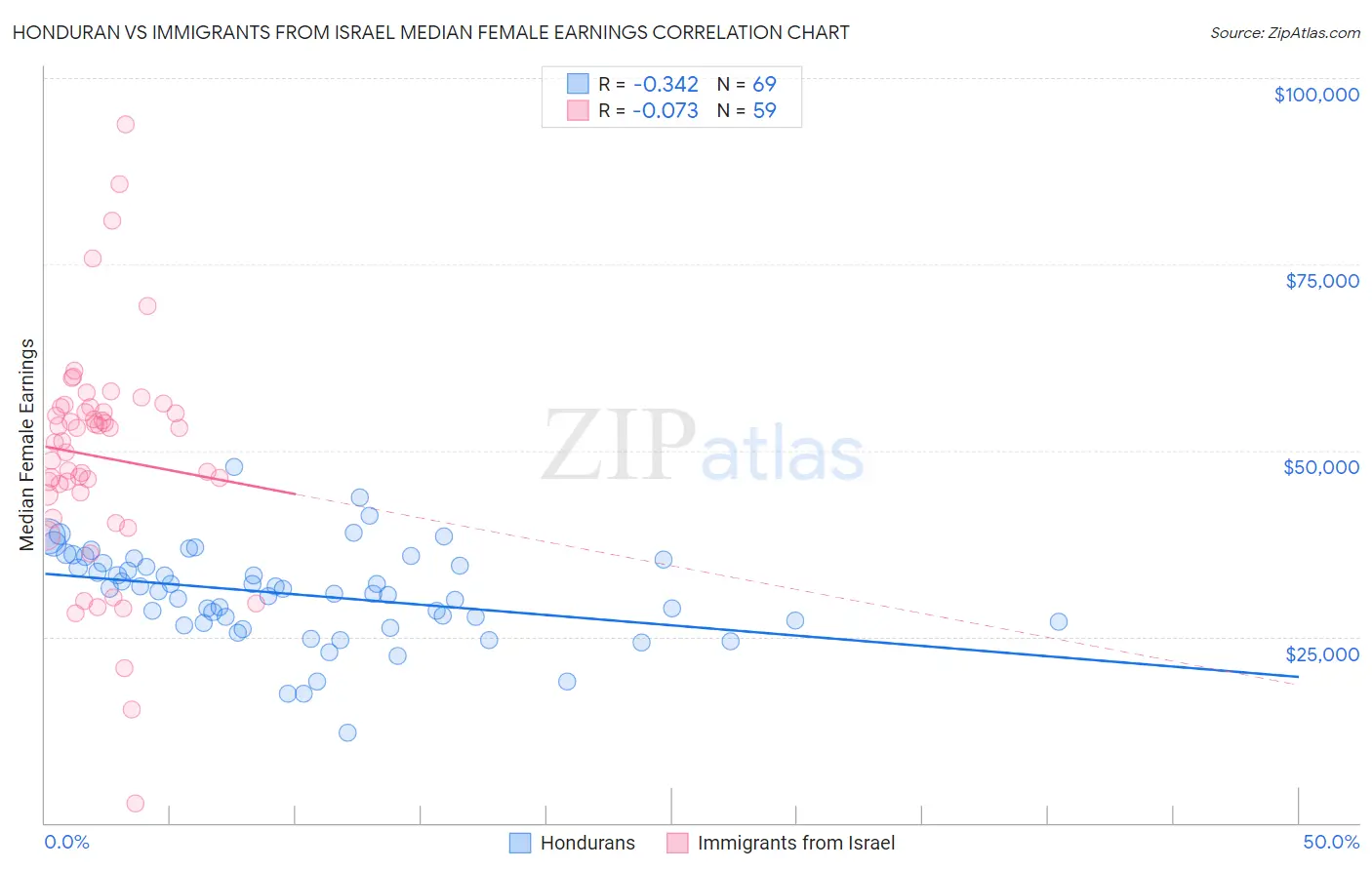 Honduran vs Immigrants from Israel Median Female Earnings