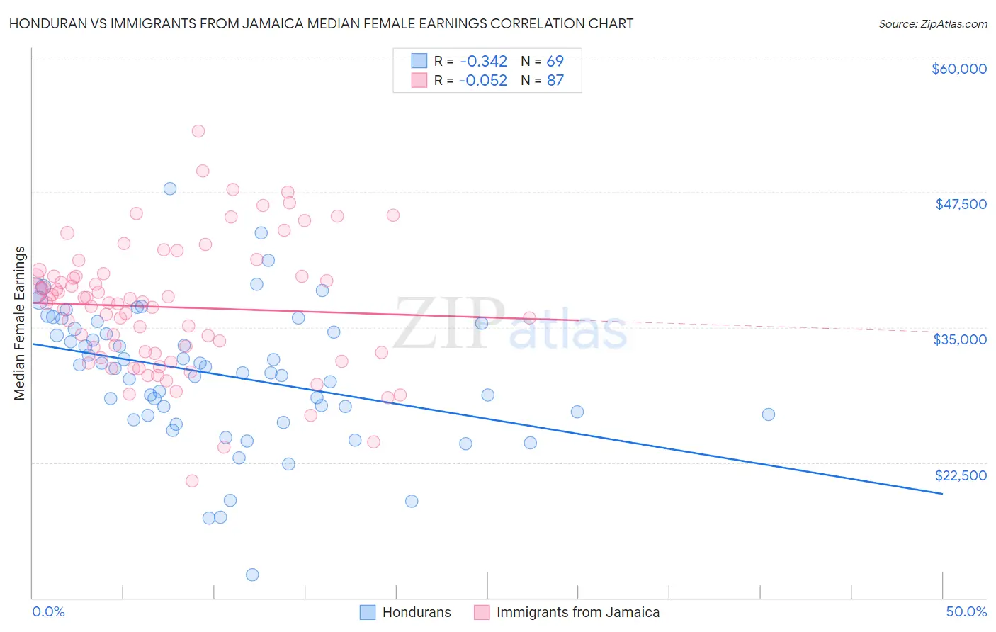 Honduran vs Immigrants from Jamaica Median Female Earnings