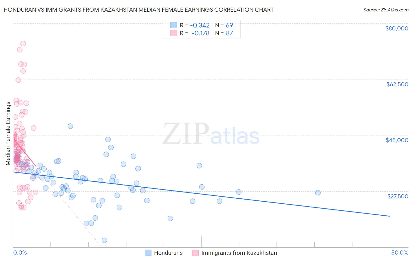 Honduran vs Immigrants from Kazakhstan Median Female Earnings