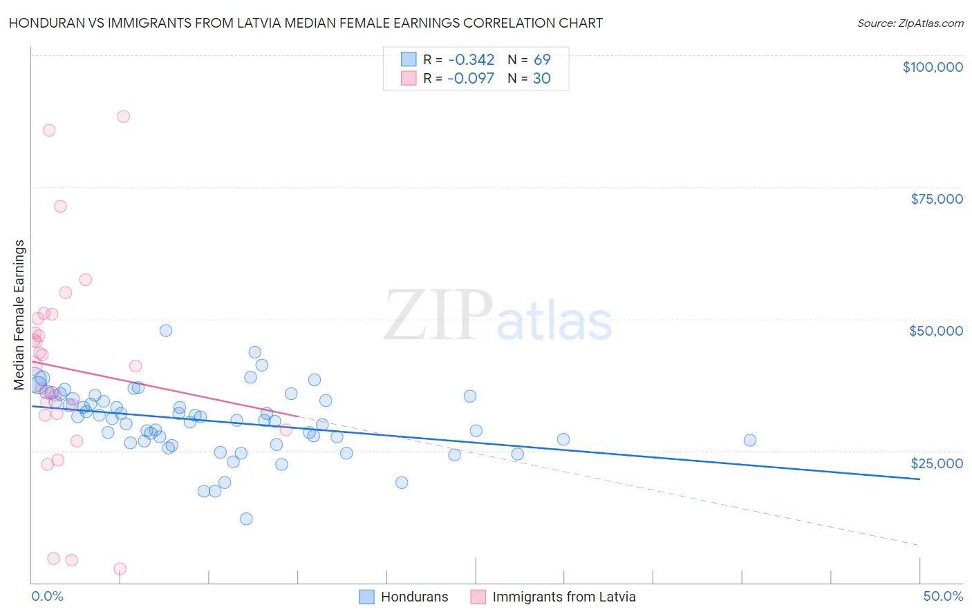 Honduran vs Immigrants from Latvia Median Female Earnings